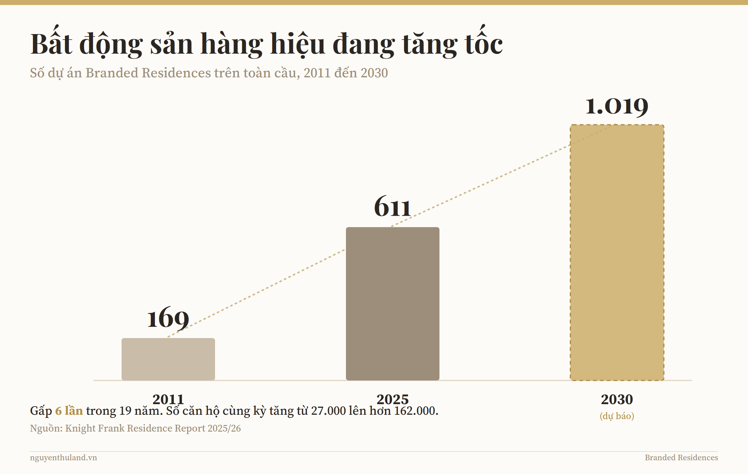 Số dự án Branded Residences toàn cầu gấp 6 lần trong 19 năm. Nguồn: Knight Frank.